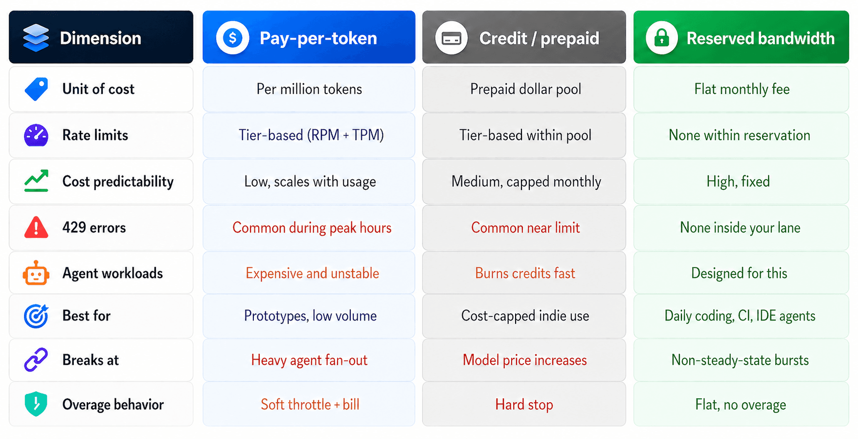 Comparison table of pay-per-token, credit prepaid, and reserved bandwidth pricing models.